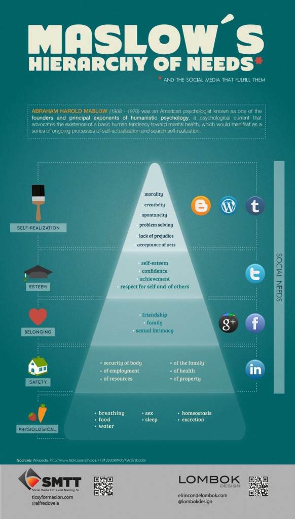 piramide maslow redes sociais